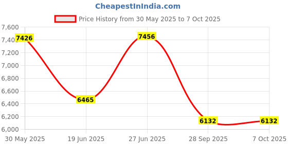 flipkart.com lapo Ceramic One Piece Western Toilet Commode with Soft Close Toilet Seat, Commode with Washdown Flush System, Floor Mounted European Commode Toilet-COC Western Commode lapo Price History Graph from 30 May 2025 to 6 Oct 2025