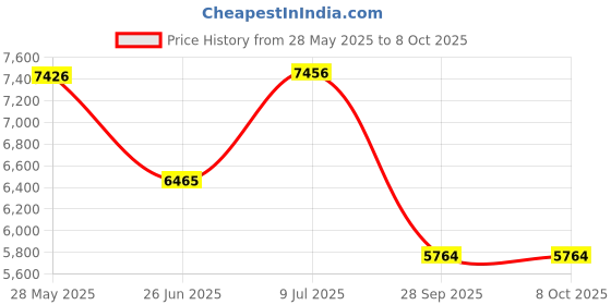 flipkart.com lapo Ceramic One Piece Western Toilet Commode with Soft Close Toilet Seat, Commode with Washdown Flush System, Floor Mounted European Commode Toilet-CRL Western Commode lapo Price History Graph from 28 May 2025 to 7 Oct 2025