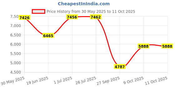 flipkart.com lapo Ceramic One Piece Western Toilet Commode with Soft Close Toilet Seat, Commode with Washdown Flush System, Floor Mounted European Commode Toilet-CRS Western Commode lapo Price History Graph from 30 May 2025 to 10 Oct 2025