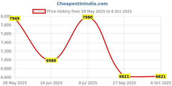 flipkart.com lapo Ceramic One Piece Western Toilet Commode with Soft Close Toilet Seat, Commode with Washdown Flush System, Floor Mounted European Commode Toilet-DV Western Commode lapo Price History Graph from 29 May 2025 to 6 Oct 2025