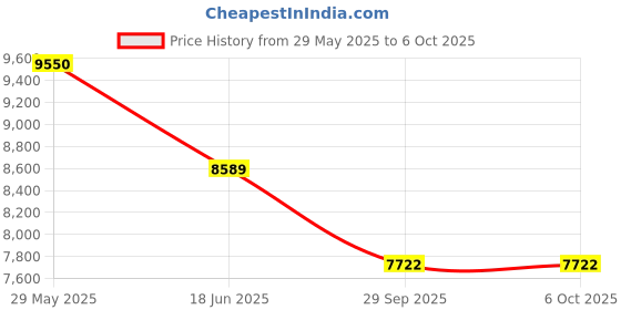flipkart.com lapo Ceramic One Piece Western Toilet Commode with Soft Close Toilet Seat, Commode with Washdown Flush System, Floor Mounted European Commode Toilet-EXT Western Commode lapo Price History Graph from 29 May 2025 to 6 Oct 2025