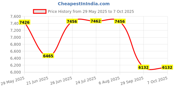 flipkart.com lapo Ceramic One Piece Western Toilet Commode with Soft Close Toilet Seat, Commode with Washdown Flush System, Floor Mounted European Commode Toilet-GLX Western Commode lapo Price History Graph from 29 May 2025 to 6 Oct 2025