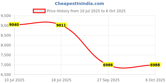 flipkart.com lapo Ceramic One Piece Western Toilet Commode with Soft Close Toilet Seat, Commode with Washdown Flush System, Floor Mounted European Commode Toilet-HLT Western Commode lapo Price History Graph from 10 Jul 2025 to 6 Oct 2025