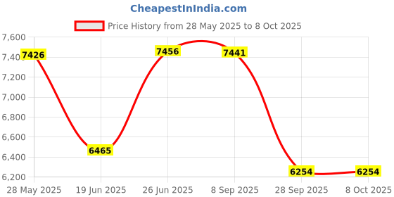flipkart.com lapo Ceramic One Piece Western Toilet Commode with Soft Close Toilet Seat, Commode with Washdown Flush System, Floor Mounted European Commode Toilet-IRS Western Commode lapo Price History Graph from 28 May 2025 to 6 Oct 2025