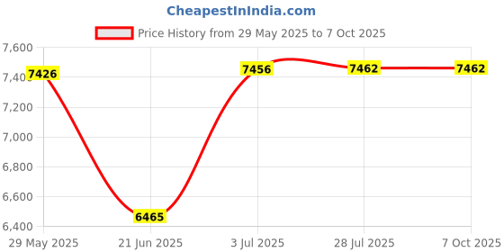 flipkart.com lapo Ceramic One Piece Western Toilet Commode with Soft Close Toilet Seat, Commode with Washdown Flush System, Floor Mounted European Commode Toilet-SCP Western Commode lapo Price History Graph from 29 May 2025 to 7 Oct 2025