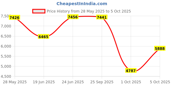 flipkart.com lapo Ceramic One Piece Western Toilet Commode with Soft Close Toilet Seat, Commode with Washdown Flush System, Floor Mounted European Commode Toilet-SDY Western Commode lapo Price History Graph from 28 May 2025 to 5 Oct 2025