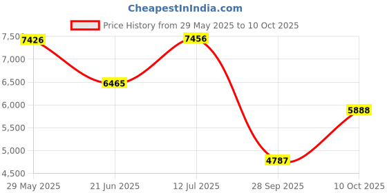 flipkart.com lapo Ceramic One Piece Western Toilet Commode with Soft Close Toilet Seat, Commode with Washdown Flush System, Floor Mounted European Commode Toilet-SRA Western Commode lapo Price History Graph from 29 May 2025 to 10 Oct 2025