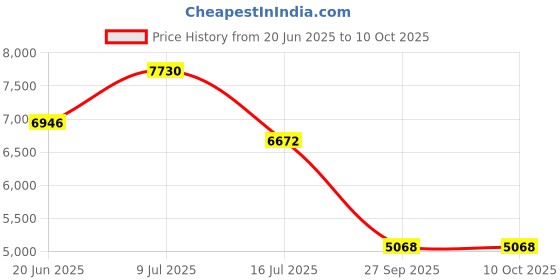 flipkart.com lapo Ceramic Wall Hung John Toilet Rimless Commode With Soft Closing Seat - 19x14x14 Inch Western Commode lapo Price History Graph from 20 Jun 2025 to 9 Oct 2025