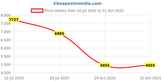flipkart.com lapo Ceramic Wall Hung Mirror Toilet Rimless Commode With Soft Closing Seat - 20x14x15 Inch Western Commode lapo Price History Graph from 10 Jul 2025 to 29 Oct 2025