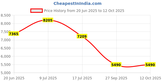 flipkart.com lapo Ceramic Wall Hung Spano Toilet - SPN Rimless Commode With Soft Closing Seat - 21x14x14 Inch Western Commode lapo Price History Graph from 20 Jun 2025 to 12 Oct 2025