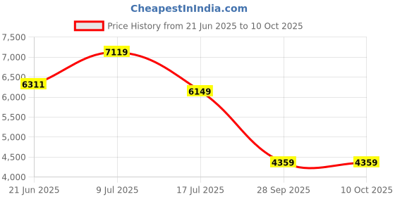flipkart.com lapo Ceramic Wall Hung Voot Toilet - VOT Rimless Commode With Soft Closing Seat - 19x14x13 Inch Western Commode lapo Price History Graph from 21 Jun 2025 to 10 Oct 2025