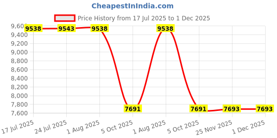 flipkart.com lapo P TrapCeramic Rimless Commode,(Khakhi, 21X14X14 Inch)-LIVA Wall Hung-Liva-Khakhi Western Commode lapo Price History Graph from 17 Jul 2025 to 1 Dec 2025