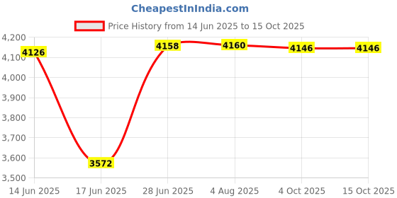 flipkart.com LAPO Premium Stainless Steel Single Bowl Square Quartz-Sink-Green Square-24x18 Top Mount lapo Price History Graph from 14 Jun 2025 to 14 Oct 2025