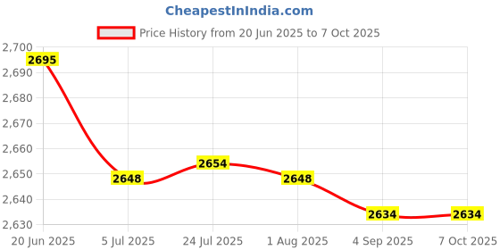 flipkart.com lapo Urinal Pot For Men, Wall Mount Toilet - (11 X 14 X 18 INCH) Urinal-White-Pool Standard Commode Urinal lapo Price History Graph from 20 Jun 2025 to 6 Oct 2025