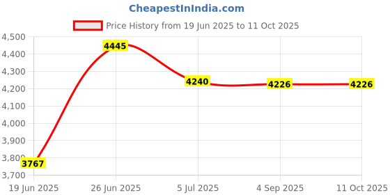 flipkart.com lapo Urinal Pot For Men, Wall Mount Toilet - (21 X 15 X 25 INCH) Urinal-White-Large Standard Commode Urinal lapo Price History Graph from 19 Jun 2025 to 10 Oct 2025