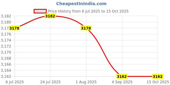 flipkart.com lapo Urinal Pot For Men, Wall Mount Toilet - (9 X 10 X 20 INCH) Urinal-White-Lavinia Standard Commode Urinal lapo Price History Graph from 6 Jul 2025 to 15 Oct 2025