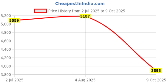 flipkart.com lapo Vessel Sink Basin for Bathroom - 45.5X32.5.5X13.5 Cm Ceramic Table Top Wash Basin - A-220 Table Top Basin lapo Price History Graph from 2 Jul 2025 to 9 Oct 2025