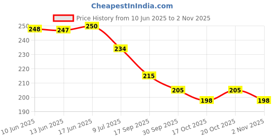 flipkart.com laporra Women Bellies Sandal laporra Price History Graph from 10 Jun 2025 to 2 Nov 2025