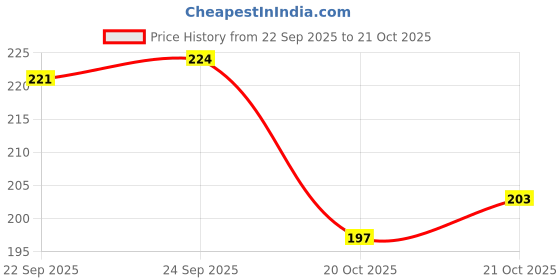 flipkart.com laporra Women Flats Sandal laporra Price History Graph from 22 Sep 2025 to 21 Oct 2025