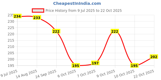 flipkart.com laporra Women Flats Sandal laporra Price History Graph from 9 Jul 2025 to 22 Oct 2025