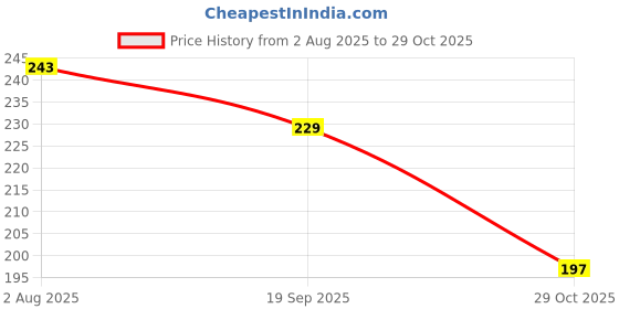 flipkart.com laporra Women Flats Sandal laporra Price History Graph from 2 Aug 2025 to 29 Oct 2025