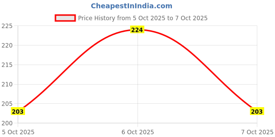 flipkart.com laporra Women Flats Sandal laporra Price History Graph from 5 Oct 2025 to 7 Oct 2025