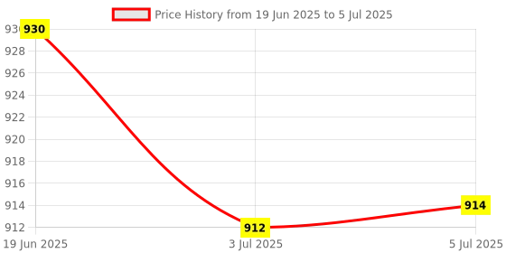 flipkart.com LAPOSYS Laptop Keyboard for Lenovo 110-14ISK E41-10 E41-15 E41-20 E41-25 {with On/Off} Laptop Keyboard Replacement Key Price History Graph from 19 Jun 2025 to 5 Jul 2025