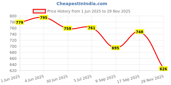 flipkart.com Lapower 19.5V 2.31A 45W AC Adapter Laptop Charger for Dell Inspiron 11 13 14 17 15 3000 5000 7000 Series 3147 3148 3152 3451 3452 3458 3459 5458 5368 5378 5379 5559 5759 7352 7353 7347 7348 7368 7378 45 W Adapter 45 W Adapter Price History Graph from 1 Jun 2025 to 29 Nov 2025