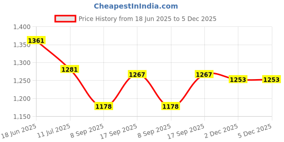 flipkart.com Lapower 60W Magsafe MB985LL/A charger 60 W Adapter Price History Graph from 18 Jun 2025 to 2 Dec 2025