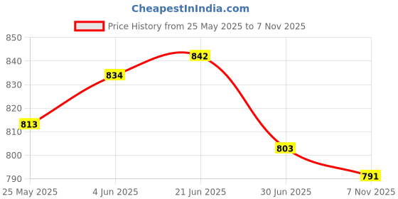 flipkart.com Lapower 65 Laptop Charger for Series Big Round Pin 65 W Adapter Price History Graph from 25 May 2025 to 7 Nov 2025