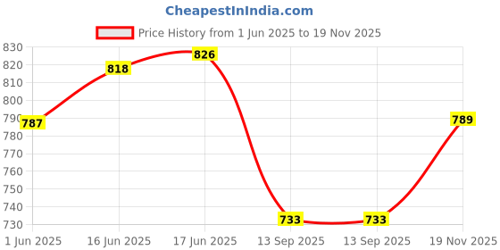 flipkart.com Lapower G530 20V 3.25A Charger 65 W Adapter Price History Graph from 1 Jun 2025 to 19 Nov 2025