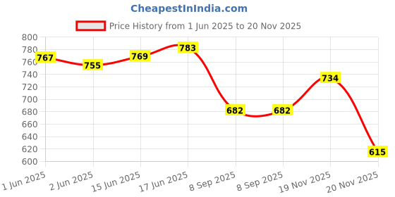 flipkart.com Lapower G550 20V 3.25A Charger 65 W Adapter Price History Graph from 1 Jun 2025 to 20 Nov 2025