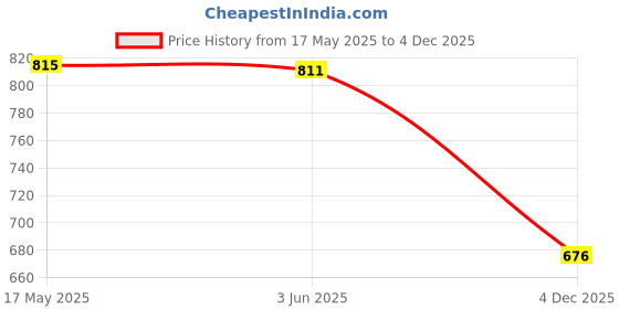 flipkart.com Lapower G560 20V 3.25A Charger 65 W Adapter Price History Graph from 17 May 2025 to 4 Dec 2025