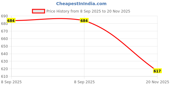 flipkart.com Lapower G580 20V 3.25A Charger 65 W Adapter Price History Graph from 8 Sep 2025 to 20 Nov 2025
