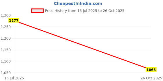 flipkart.com Lapower MB402*/A 60W Magsafe charger 60 W Adapter Price History Graph from 15 Jul 2025 to 26 Oct 2025