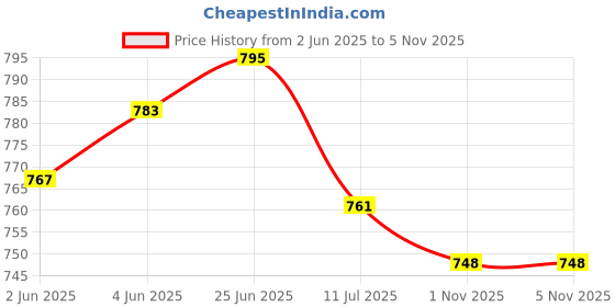 flipkart.com Lapower Novo 65W 20V 3.25A Laptop Charger USB Tip Compatible with Lenovo Thinkpad E440 E450 E550 E560 T430 T440 T440S T440P T450 T460 T460S G50 G50-45 G50-70 G50-80 Z50 Z50-70 Z50-75 Power Supply Cord Plug 65 W Adapter 65 W Adapter Price History Graph from 2 Jun 2025 to 4 Nov 2025
