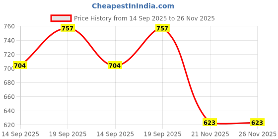 flipkart.com Lapower PA-1450-55LI 2.25a new slim pin 45 W Adapter Price History Graph from 14 Sep 2025 to 25 Nov 2025