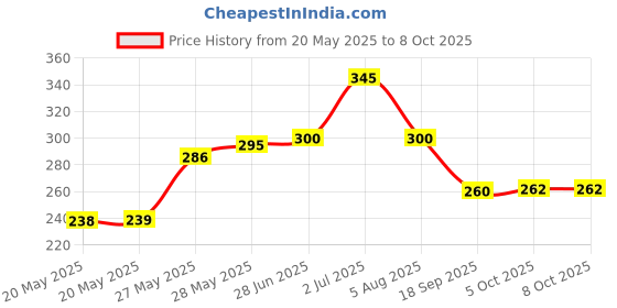 flipkart.com Lapower Universal 9.5mm Second HDD Caddy SATA 3.0 Hard Drive Adapter SSD HDD Hard Disk Enclosure Case for Laptop Optical Drive Bay 3 inch HDD Caddy (For Laptop, Black) 2.5 inch internal hard drive enclosure/hard disk caddy Price History Graph from 20 May 2025 to 8 Oct 2025