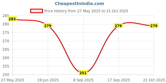 flipkart.com lappee Tan Men Sling Bag Stylish Leather Sling bag For Men Travel Side Crossbody Messenger Mobile Bag lappee Price History Graph from 27 May 2025 to 20 Oct 2025