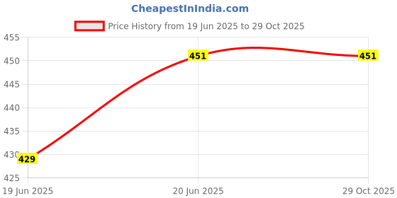 flipkart.com Lappee Tourister Crossbody waist chest side sports bag for men and women Travel. Chest Bag Price History Graph from 19 Jun 2025 to 29 Oct 2025