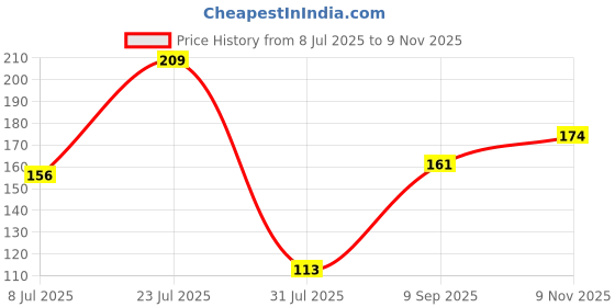 flipkart.com LappKing 3 in 1 Cleaning kit for Laptop, Monitor, Mobile, Camera, Lcd, Led All Screen for Computers, Mobiles, Laptops, Gaming Price History Graph from 8 Jul 2025 to 9 Nov 2025
