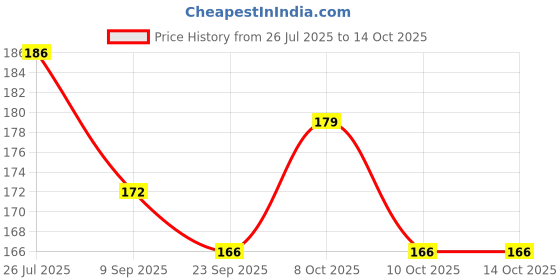 flipkart.com laprex AP_N R AVADIYA ZipLock Pouch Blue, ( 9"X 10") (15 Ziplock Pouch) Organic Matter Storage Vacuum Bags laprex Price History Graph from 26 Jul 2025 to 14 Oct 2025