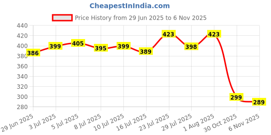 flipkart.com laprex Cotton Adults Washable Mosquito Net for Double Bed, King-Size, Strong net, High Durability, Foldable, Corrosion Resistant, Lightweight - MultiColour Mosquito Net laprex Price History Graph from 29 Jun 2025 to 5 Nov 2025