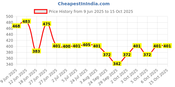 flipkart.com laprex Luxury Golden Steel Flatware Set,Cutlery Set Spoon,Fork & Knife Set,Kitchen Item Stainless Steel Cutlery Set laprex Price History Graph from 9 Jun 2025 to 15 Oct 2025