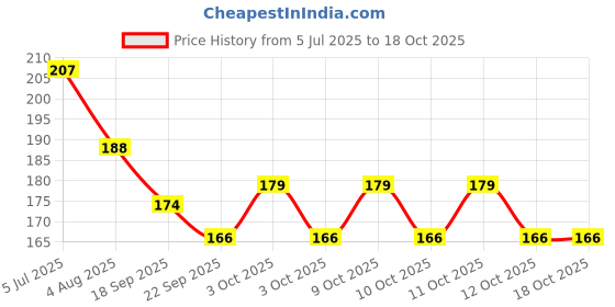 flipkart.com laprex palace LP_N R AVADIYA ZipLock Pouch Blue, ( 9"X 10") (15 Ziplock Pouch) Miscellaneous Storage Vacuum Bags laprex palace Price History Graph from 5 Jul 2025 to 18 Oct 2025