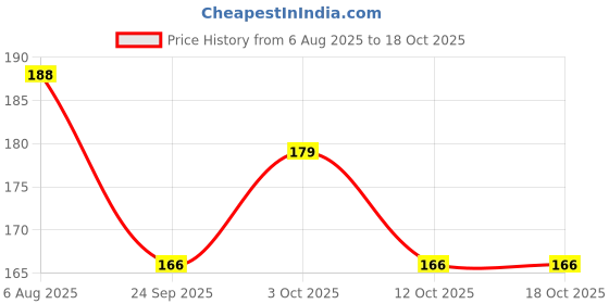 flipkart.com laprex palace P_zipper bag for vegetables Miscellaneous Storage Vacuum Bags laprex palace Price History Graph from 6 Aug 2025 to 18 Oct 2025
