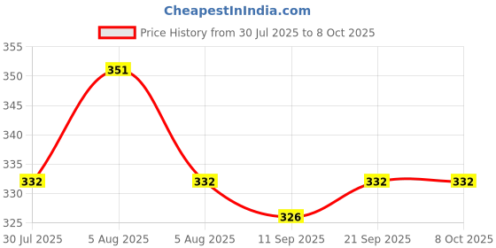 flipkart.com laprex Plastic Cake Server laprex Price History Graph from 30 Jul 2025 to 7 Oct 2025