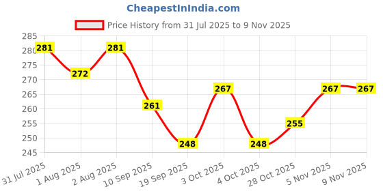flipkart.com laprex PVC (Polyvinyl Chloride) Baby Play Mat laprex Price History Graph from 31 Jul 2025 to 9 Nov 2025