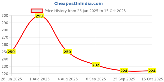 flipkart.com laprex Reusable Bakeware Air Fryer Silicone Liners Silicone Pot Air Fryer, Utensils Set Air Fryer laprex Price History Graph from 26 Jun 2025 to 15 Oct 2025