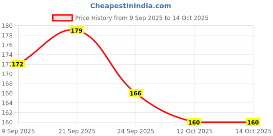 flipkart.com laprex store TSLP_Zip Lock Reusable Storage Pouch Bag 10 pcs Organic Matter Storage Vacuum Bags laprex store Price History Graph from 9 Sep 2025 to 14 Oct 2025